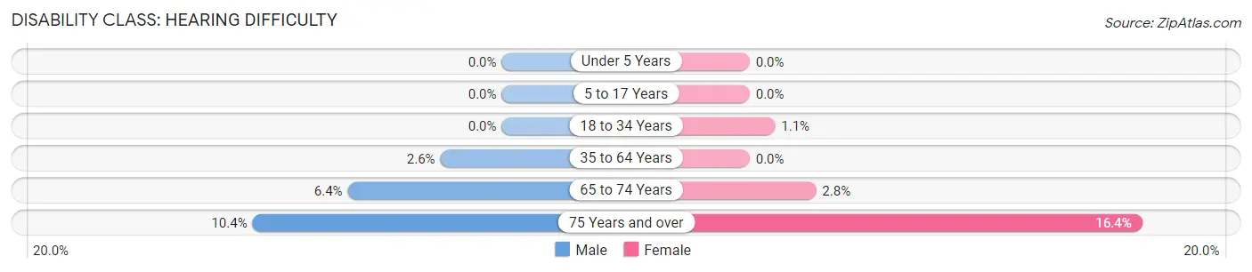 Disability in Zip Code 45208: <span>Hearing Difficulty</span>
