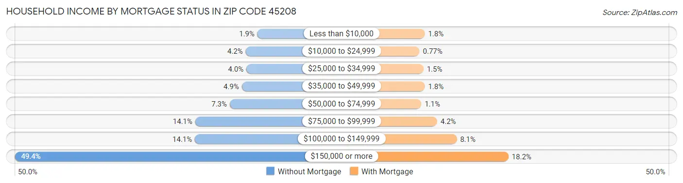 Household Income by Mortgage Status in Zip Code 45208