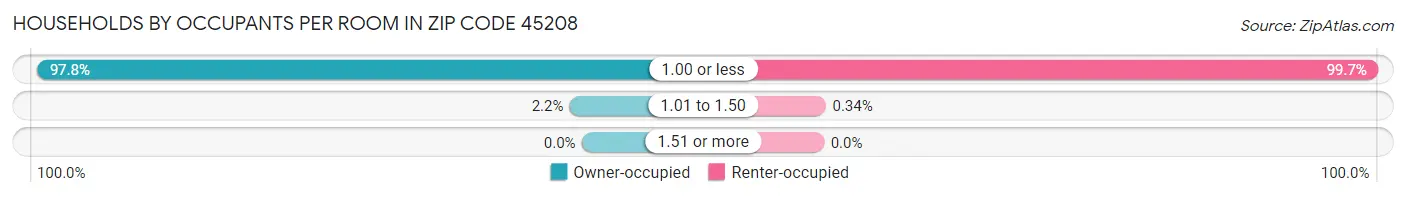 Households by Occupants per Room in Zip Code 45208