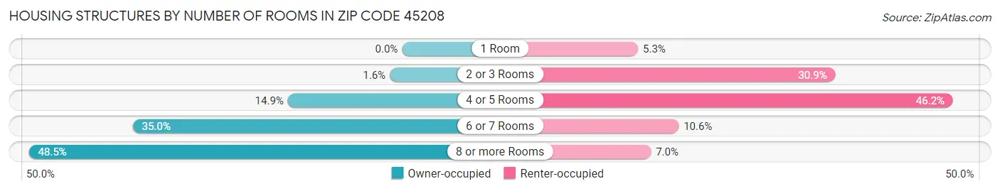 Housing Structures by Number of Rooms in Zip Code 45208