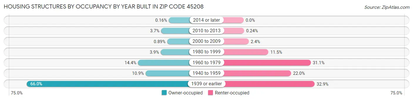 Housing Structures by Occupancy by Year Built in Zip Code 45208