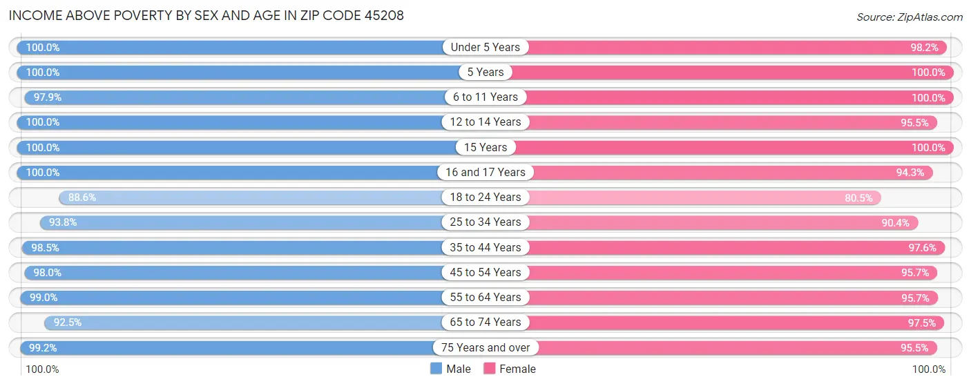 Income Above Poverty by Sex and Age in Zip Code 45208