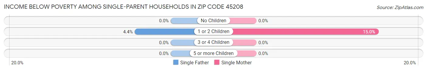 Income Below Poverty Among Single-Parent Households in Zip Code 45208