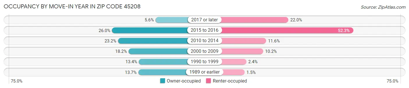 Occupancy by Move-In Year in Zip Code 45208