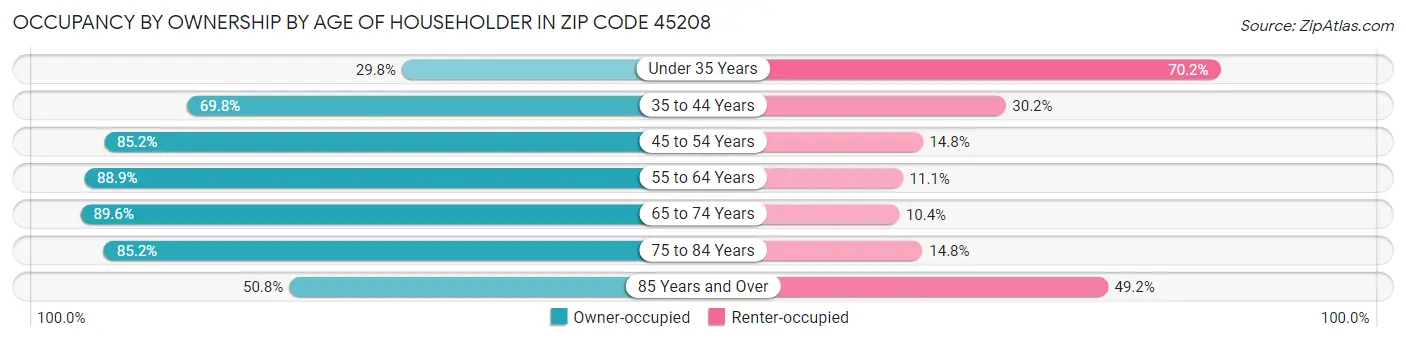Occupancy by Ownership by Age of Householder in Zip Code 45208