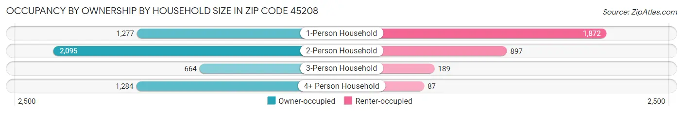 Occupancy by Ownership by Household Size in Zip Code 45208
