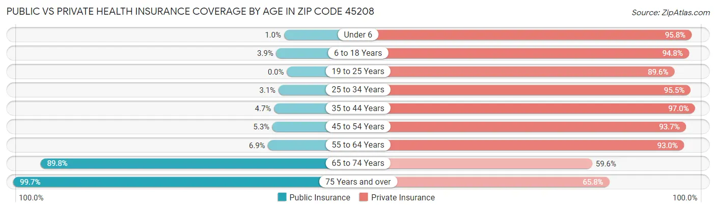 Public vs Private Health Insurance Coverage by Age in Zip Code 45208