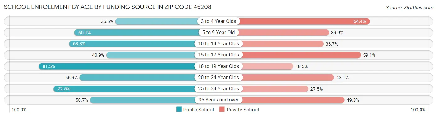School Enrollment by Age by Funding Source in Zip Code 45208