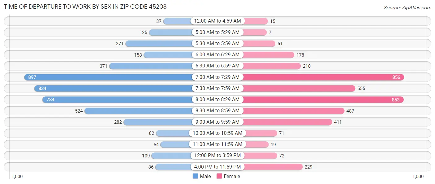 Time of Departure to Work by Sex in Zip Code 45208
