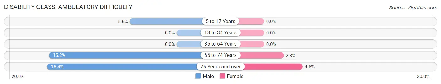 Disability in Zip Code 57243: <span>Ambulatory Difficulty</span>