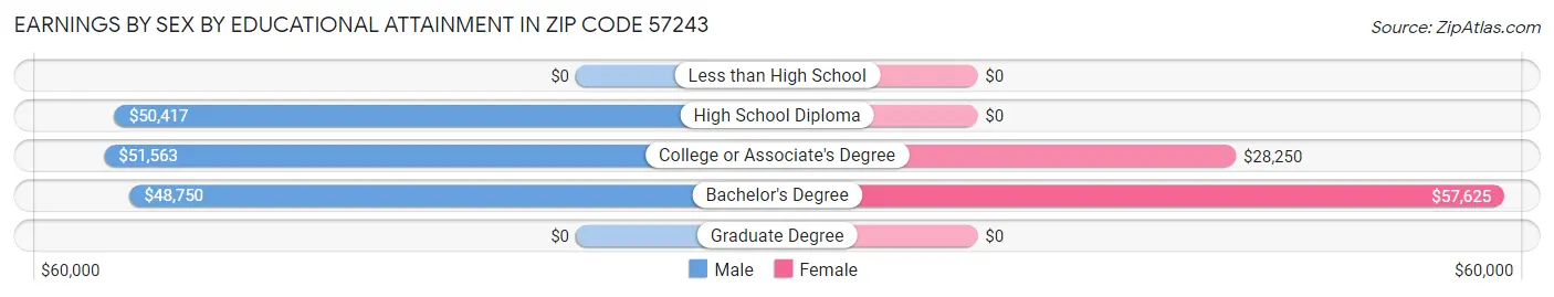 Earnings by Sex by Educational Attainment in Zip Code 57243