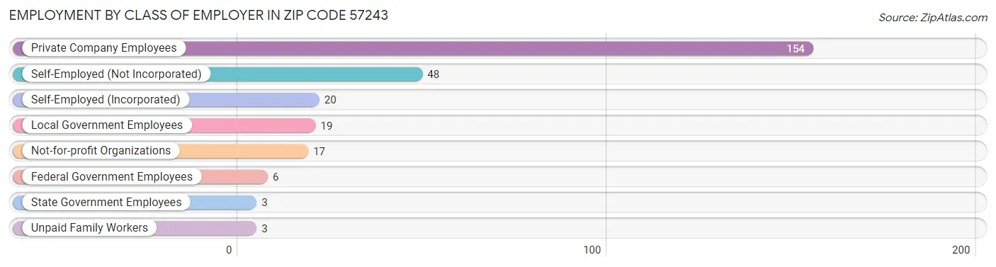 Employment by Class of Employer in Zip Code 57243