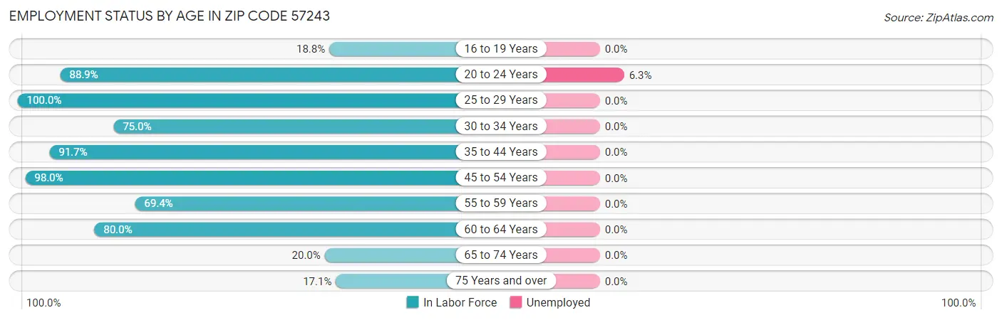 Employment Status by Age in Zip Code 57243