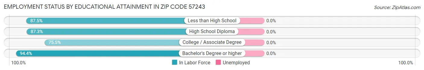 Employment Status by Educational Attainment in Zip Code 57243