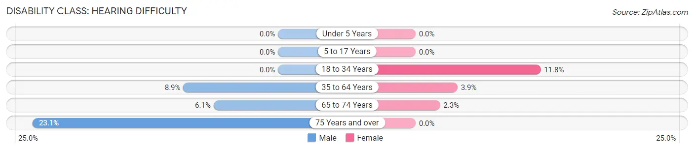 Disability in Zip Code 57243: <span>Hearing Difficulty</span>