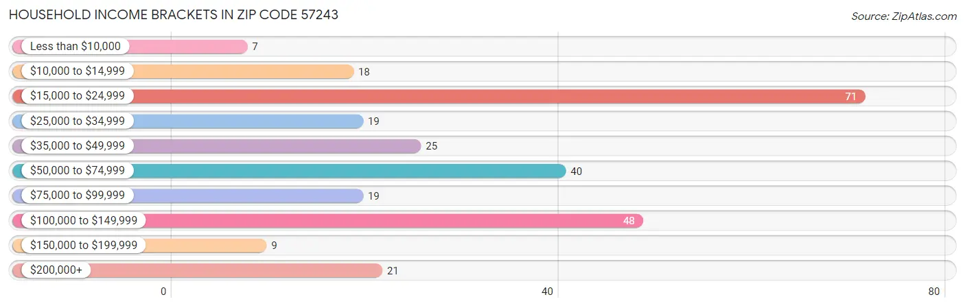 Household Income Brackets in Zip Code 57243
