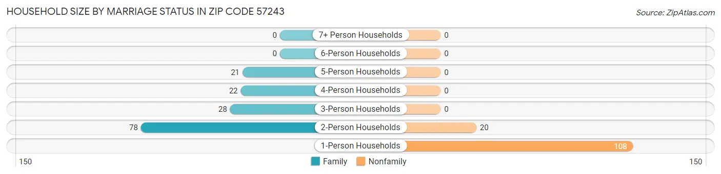 Household Size by Marriage Status in Zip Code 57243
