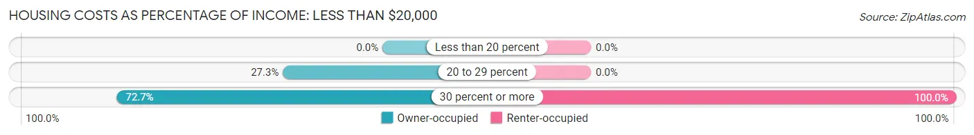 Housing Costs as Percentage of Income in Zip Code 57243: <span>Less than $20,000</span>