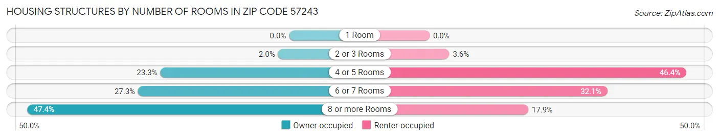 Housing Structures by Number of Rooms in Zip Code 57243