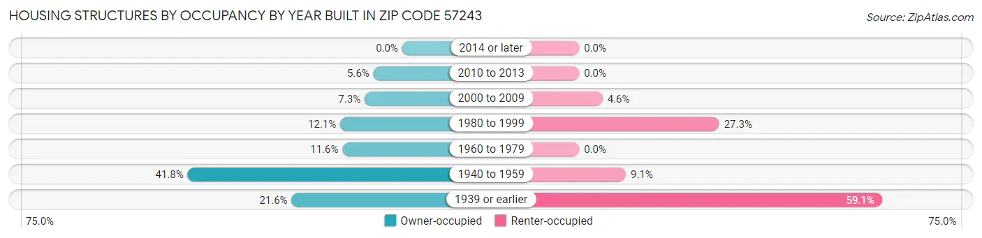 Housing Structures by Occupancy by Year Built in Zip Code 57243