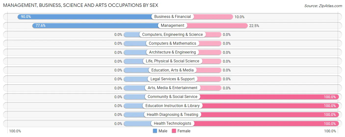 Management, Business, Science and Arts Occupations by Sex in Zip Code 57243