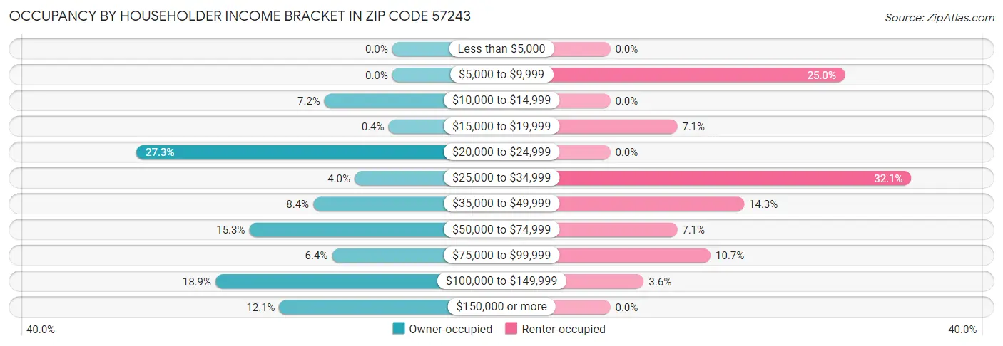 Occupancy by Householder Income Bracket in Zip Code 57243