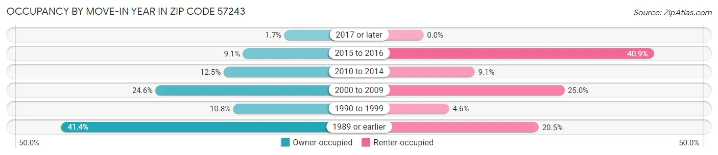 Occupancy by Move-In Year in Zip Code 57243