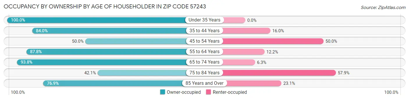 Occupancy by Ownership by Age of Householder in Zip Code 57243