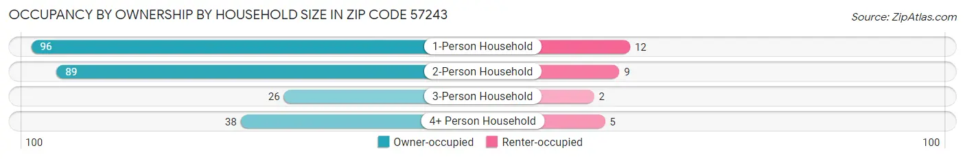 Occupancy by Ownership by Household Size in Zip Code 57243