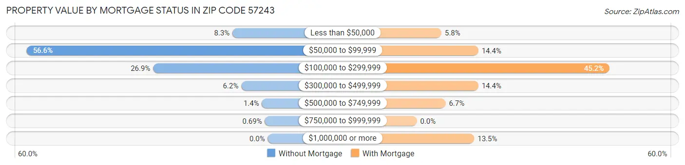Property Value by Mortgage Status in Zip Code 57243