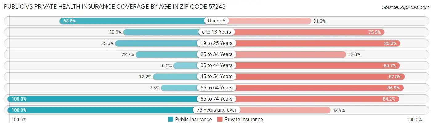 Public vs Private Health Insurance Coverage by Age in Zip Code 57243