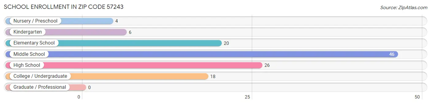 School Enrollment in Zip Code 57243