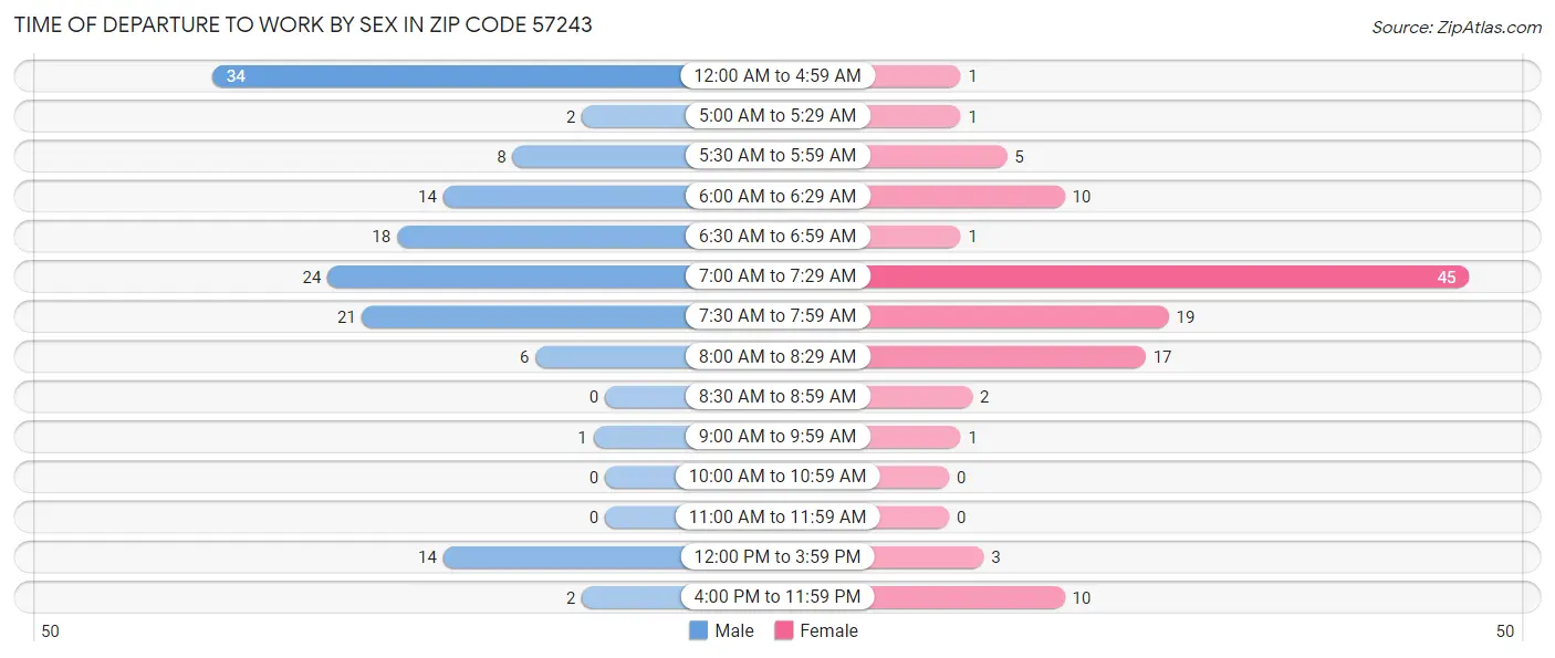 Time of Departure to Work by Sex in Zip Code 57243