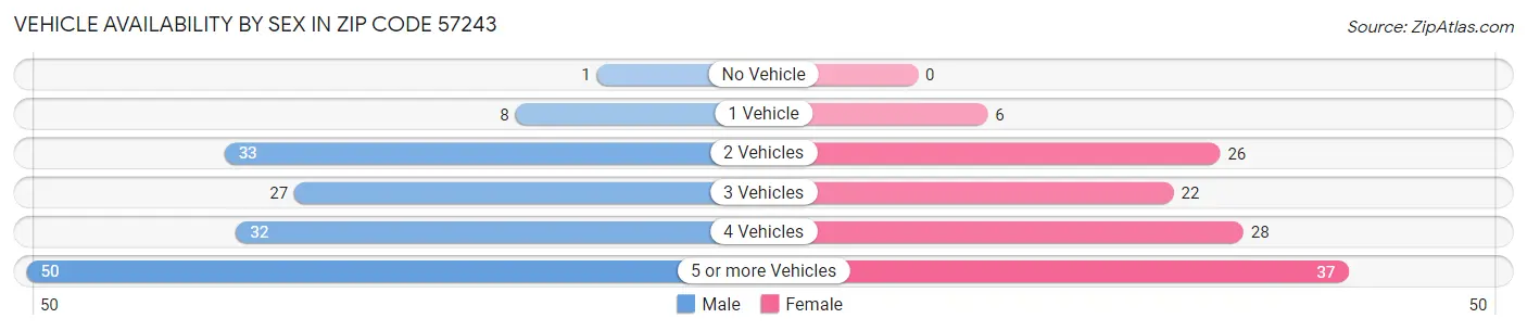 Vehicle Availability by Sex in Zip Code 57243