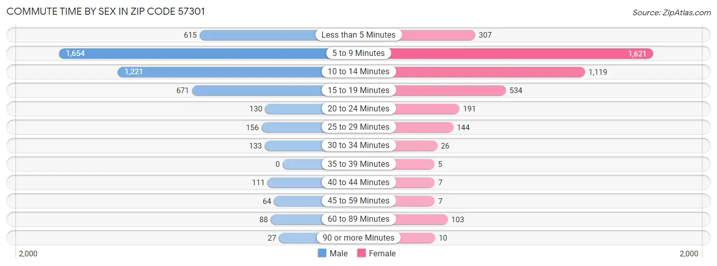 Commute Time by Sex in Zip Code 57301
