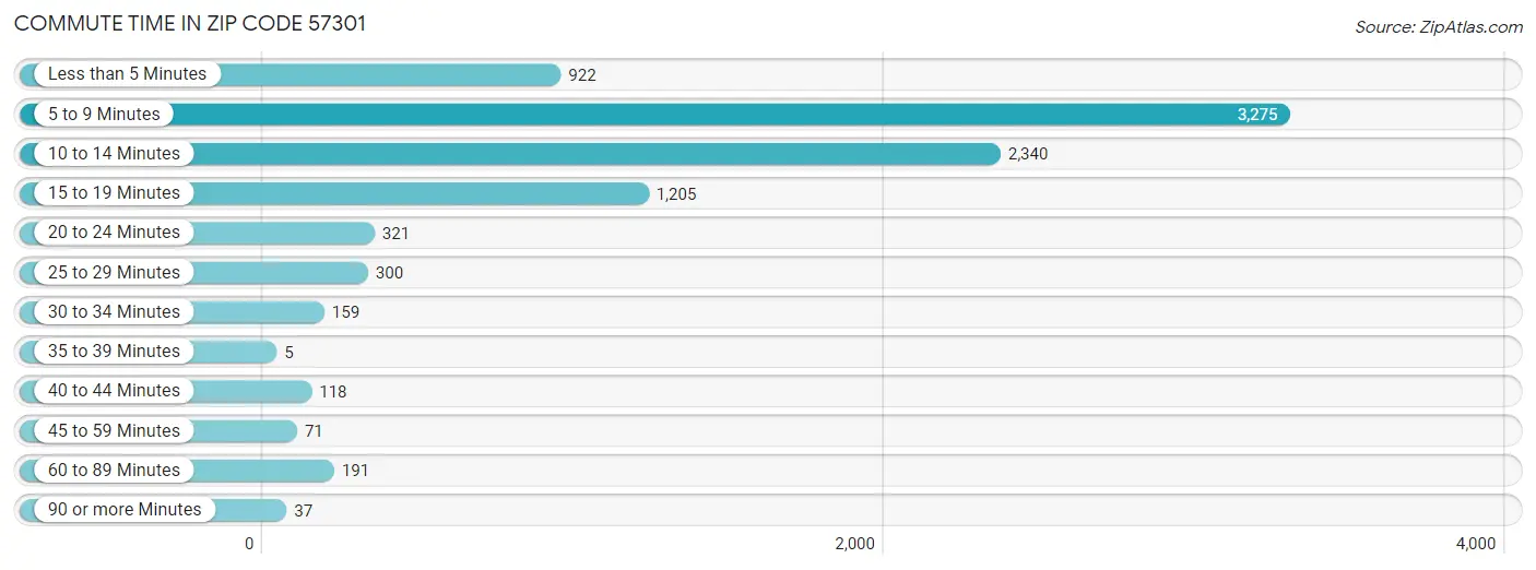 Commute Time in Zip Code 57301