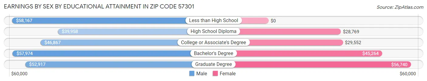 Earnings by Sex by Educational Attainment in Zip Code 57301