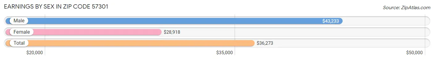 Earnings by Sex in Zip Code 57301