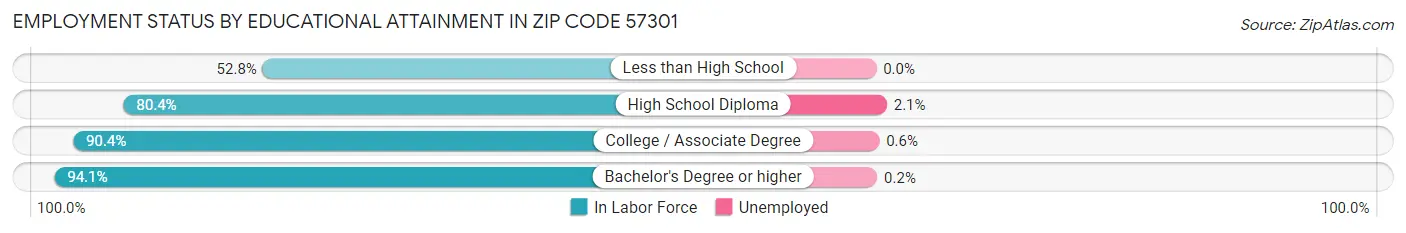 Employment Status by Educational Attainment in Zip Code 57301