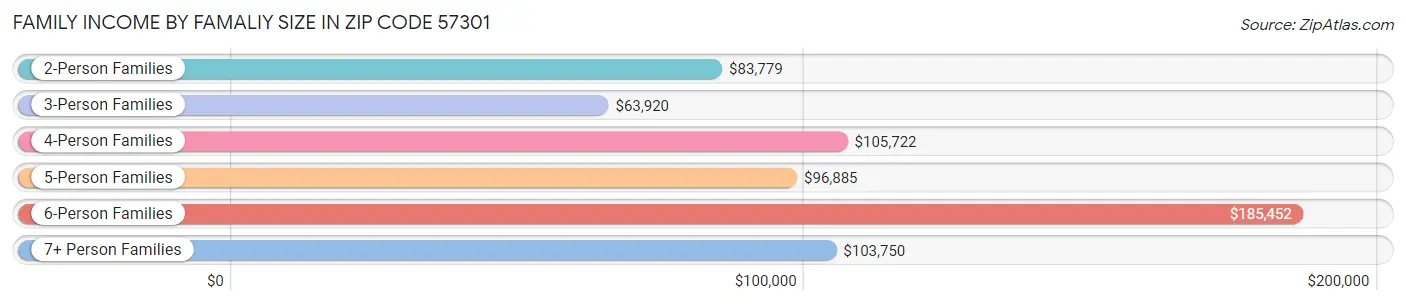 Family Income by Famaliy Size in Zip Code 57301