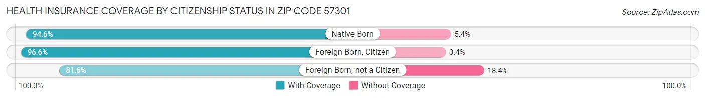 Health Insurance Coverage by Citizenship Status in Zip Code 57301