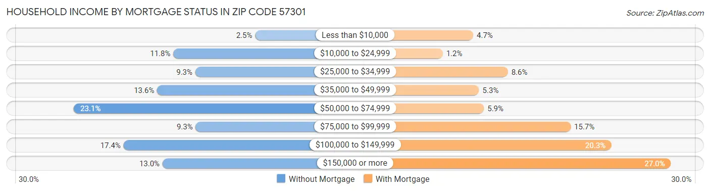 Household Income by Mortgage Status in Zip Code 57301