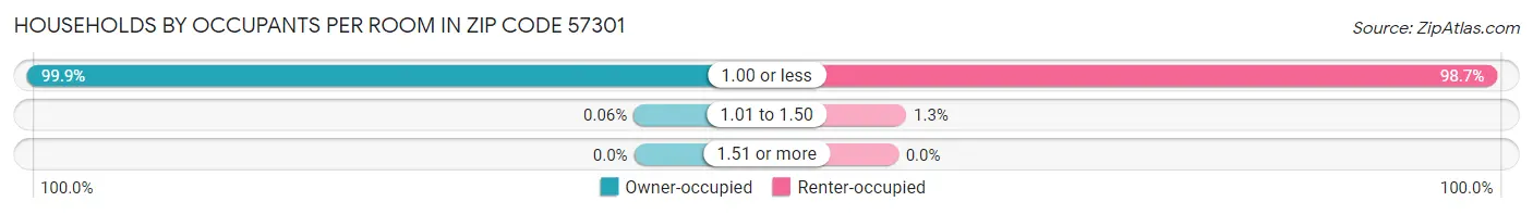 Households by Occupants per Room in Zip Code 57301