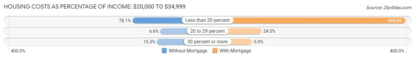 Housing Costs as Percentage of Income in Zip Code 57301: <span>$20,000 to $34,999</span>