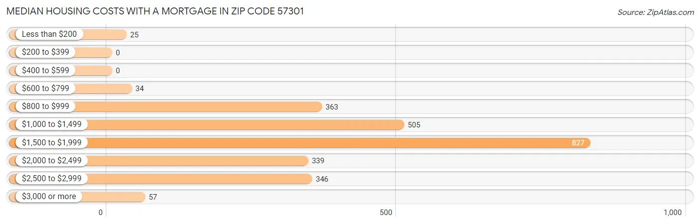 Median Housing Costs with a Mortgage in Zip Code 57301