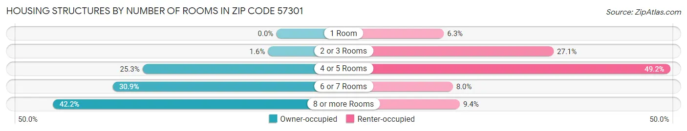 Housing Structures by Number of Rooms in Zip Code 57301