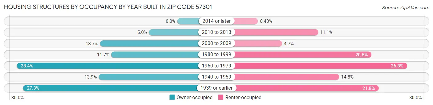 Housing Structures by Occupancy by Year Built in Zip Code 57301