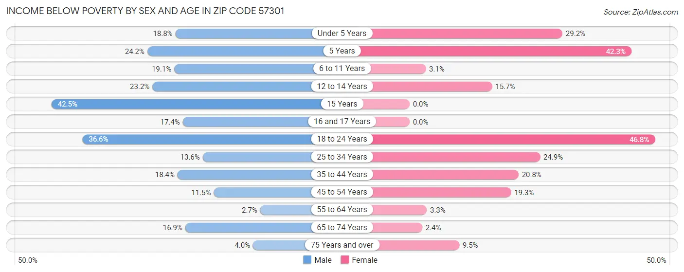Income Below Poverty by Sex and Age in Zip Code 57301