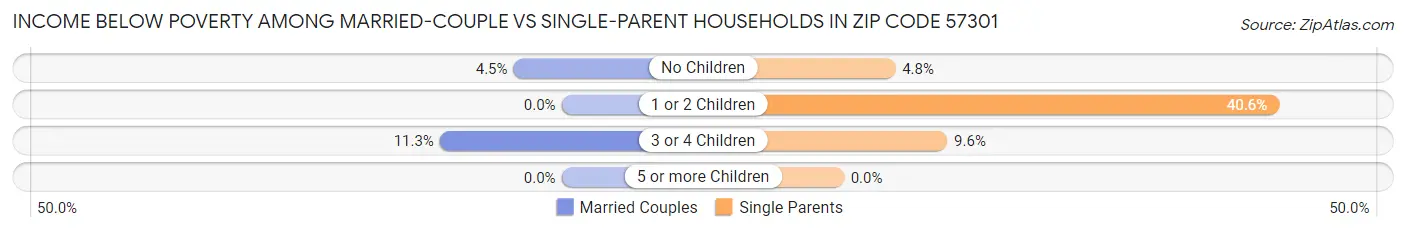 Income Below Poverty Among Married-Couple vs Single-Parent Households in Zip Code 57301