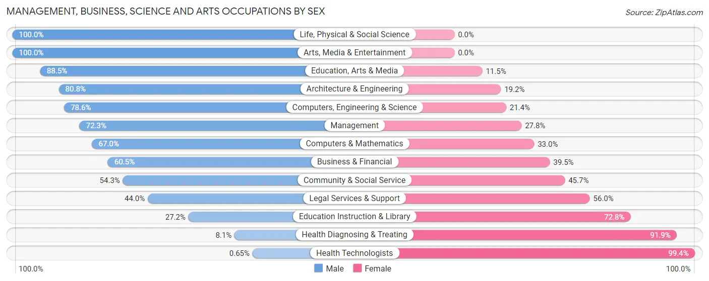 Management, Business, Science and Arts Occupations by Sex in Zip Code 57301